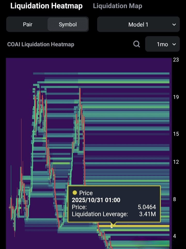 Next Target for $COAI? 

I have been checking what could be next for $COAI. I usually look at indicators on #Binance and #MGBX, but this time I also used TradingView and found no clear signal. Then I checked Coinglass, and it showed strong liquidity near the 5 dollar level.

That