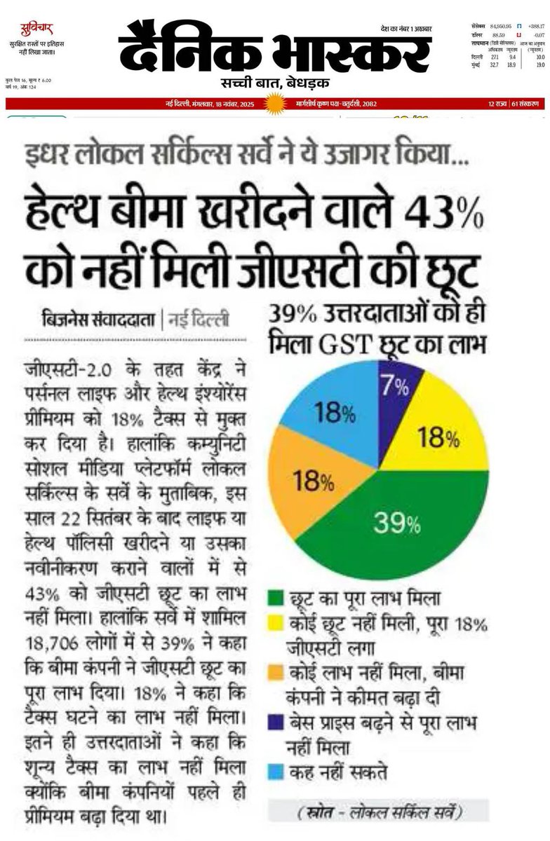 LocalCircles's tweet image. 43% not getting full #GST2 is a sizeable number &amp;amp; merits having a process to ensure companies are passing it!
@nsitharaman @GST_Council @JoshiPralhad @inidhikhare @VishnuFNO @BaluGorade @speakshoutroar @malpani @monikahalan @skh27 @Indian10000000 @NIKHILLJHA @neerjain @tsarun1992
