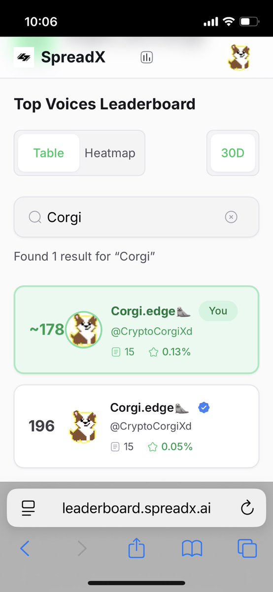 CryptoCorgiXd's tweet image. [ 엣지엑스 리더보드 재 오픈!! ]

3일 전에 오픈했던 @edgeX_exchange 가 드디어 재 오픈되었습니다. 짝짝짝

저는 현재 178등 ,196등? 에 들어가 있네요.
(사실 100등 안에 들 줄 알았음 ㅠ)

마인드쉐어는 0.13%, 0.05%로 계산되어 있네요. 

어떤게 진짜 등수 일지는 모르겠지만,

조금 시간이…