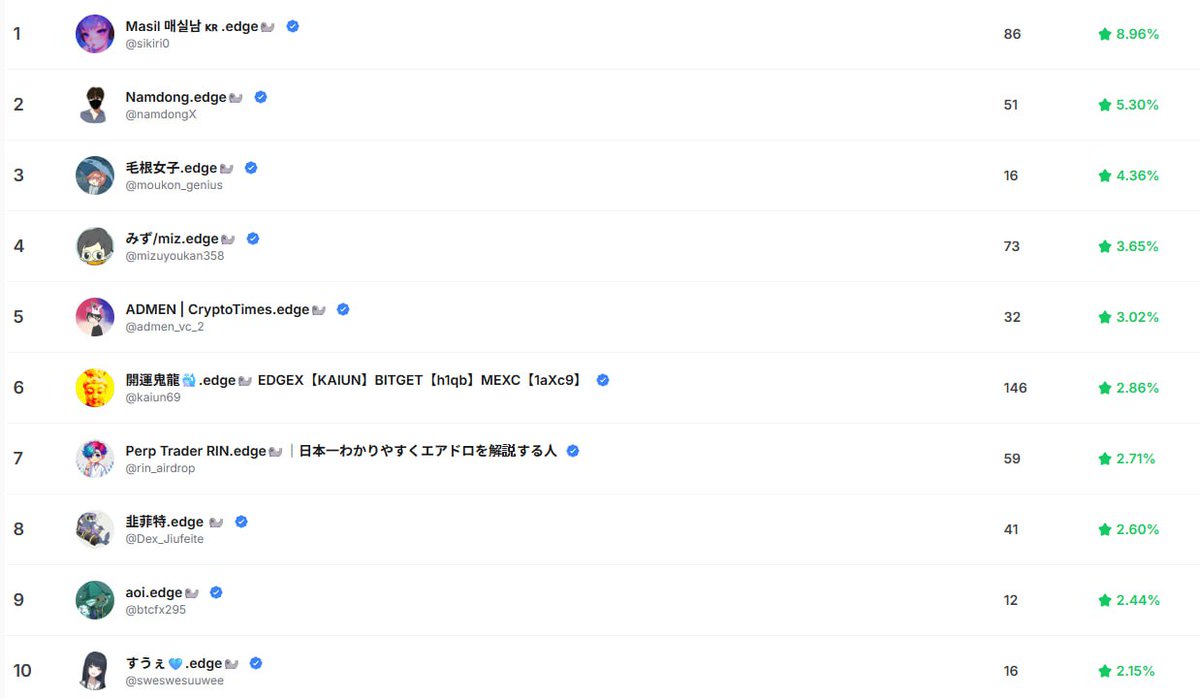 엣지엑스 리더보드가 정상화됐네요!

다들 확인해보셨나용 ㅎㅎ
기존에 잡히지 않던 글들도 다시 잡히고
순위변동도 조금 생긴 것 같습니다
기한이 한달이었던 만큼 남은 기간도 얼마 안되는데 다시 스퍼트 달려볼까요?!
$maru 랑 엣지엑스 레츠고
<a href="/edgeX_exchange/">edgeX🦭</a> <a href="/edgeXMaru/">Maru.edge 🦭</a>