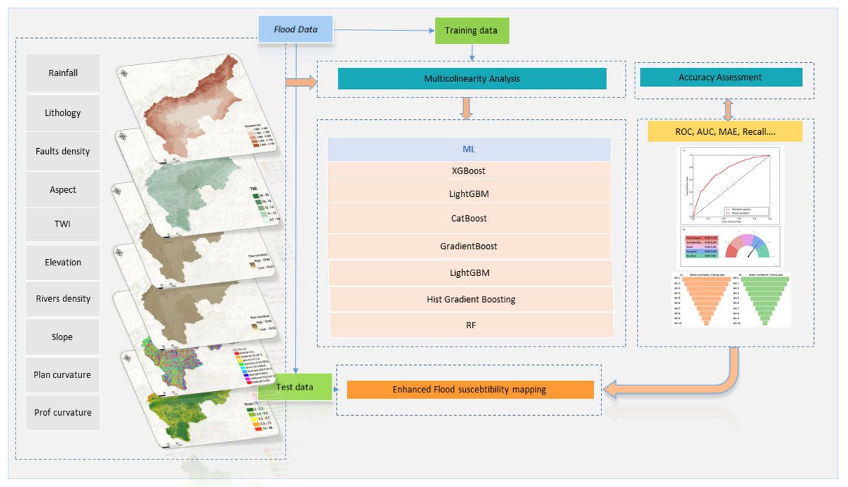 Analysis of Baseline and Novel #Boosting Models for Flood-Prone Prediction and Explainability: Case from the Upper Drâa Basin (Morocco)
mdpi.com/2673-4834/6/3/…
by Lahcen Goumghar, Soufiane Hajaj, Souad Haida, Malika Kili et al
#FloodRisk #MachineLearning #GIS #ClimateResilience