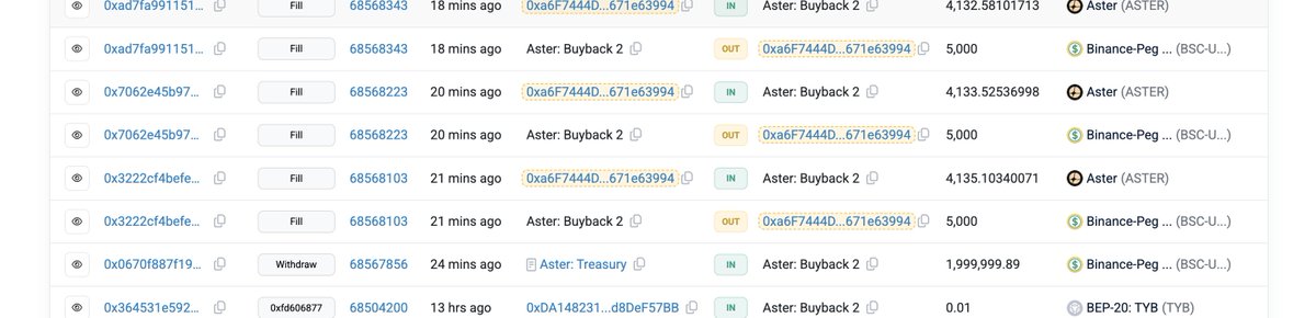 You know what time it is. Another 2m added to the $Aster buyback wallet 

ASTER CODED