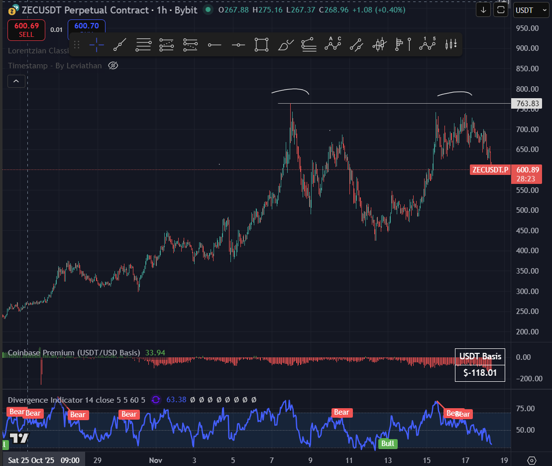 onchainquant's tweet image. $ZEC double top is in. 

When every possible scammy influencer starting to shill $ZEC in unison at the highs, it is probably wise to get out.