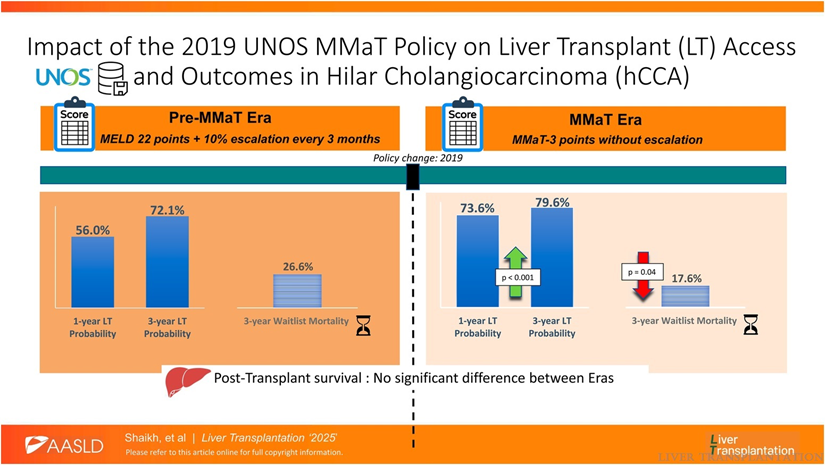 HowardTLeeMD's tweet image. 🔥Hot off the press from @LTxJournal: The impact of the #MMAT policy on LT access for people with hilar cholangio ca👊

📈Transplant probability: 56.0%➡️73.6%  at 1 yr,  72.1%➡️79.6% at 3 yr

📉Waitlist mortality: 26.6%➡️17.6%

Honored to be co-first author with⭐️@AnjiyaShaikh…