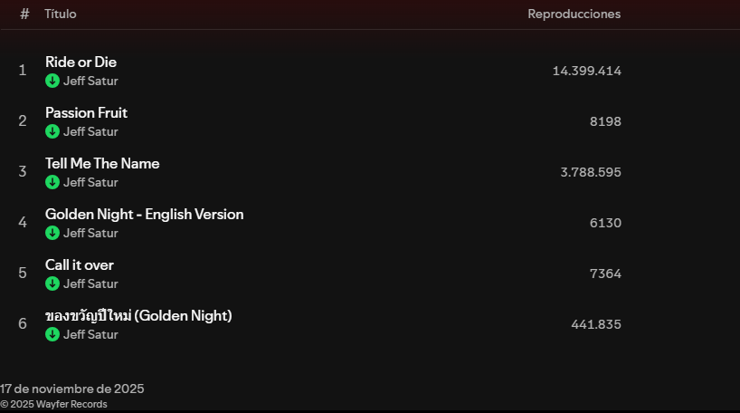 radiocodesaturn's tweet image. 🟢Spotify Update For Our Focused Playlist

RG-Day 1
■Passion Fruit: 8,198
■Golden Night eng.ver: 6,130
■Call it over: 7,364
■ของขวัญปีใหม่(Golden Night): 441,835

#JeffSatur #RadioCodeSaturn #JeffSaturStation