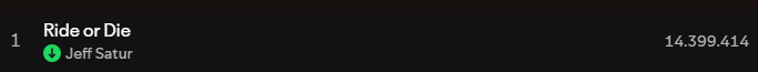 radiocodesaturn's tweet image. 🟢Spotify Update For Our Focused Playlist

RG-Day 1
■Ride or Die: 14,399,414
■Tell Me The Name: 3,778,595

#JeffSatur #RadioCodeSaturn #JeffSaturStation
