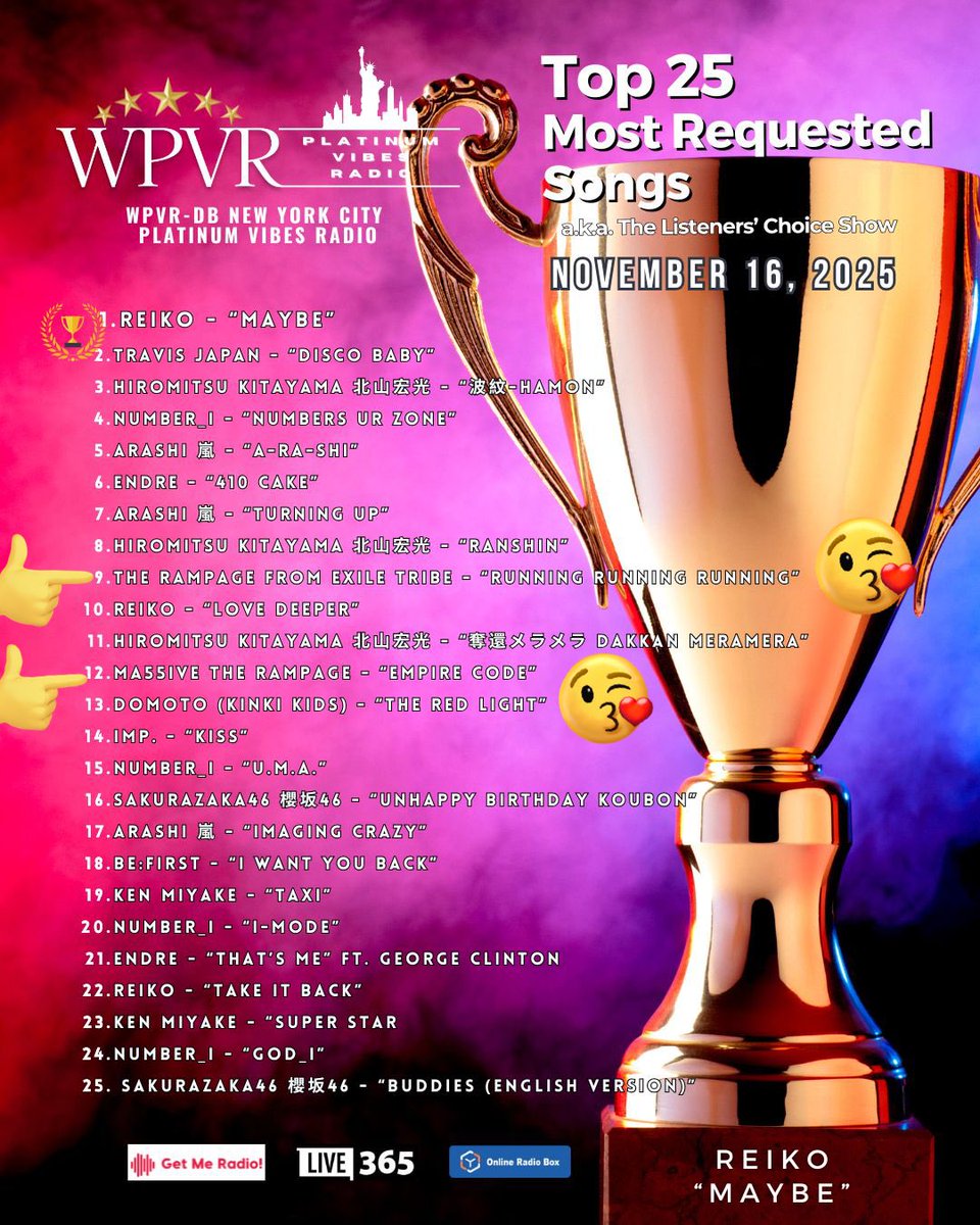 729YUKIDARUMAKO's tweet image. @platinumvibes8 🇺🇸🗽📻
16日の
TOP25 MOST REQUEST SONGS👑
第9️⃣位
 自由への大脱走〜Running Running Running　　by #THERAMPAGE
第1️⃣2️⃣位
#EmpireCode 
by #MA55IVE 
ランクインです👏✨
リクエストしていただき
ありがとうございます❤️✨
引き続きよろしくお願いします🍀