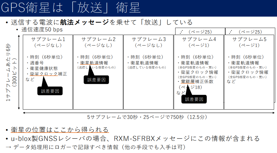 ZEP_Engineering's tweet image. ［GPS測位 超入門］

衛星が放送する航法メッセージには，2大誤差要因「衛星クロック」と「電離層」を補正するための係数が含まれる

x.gd/lqMbX

#gnss #ublox