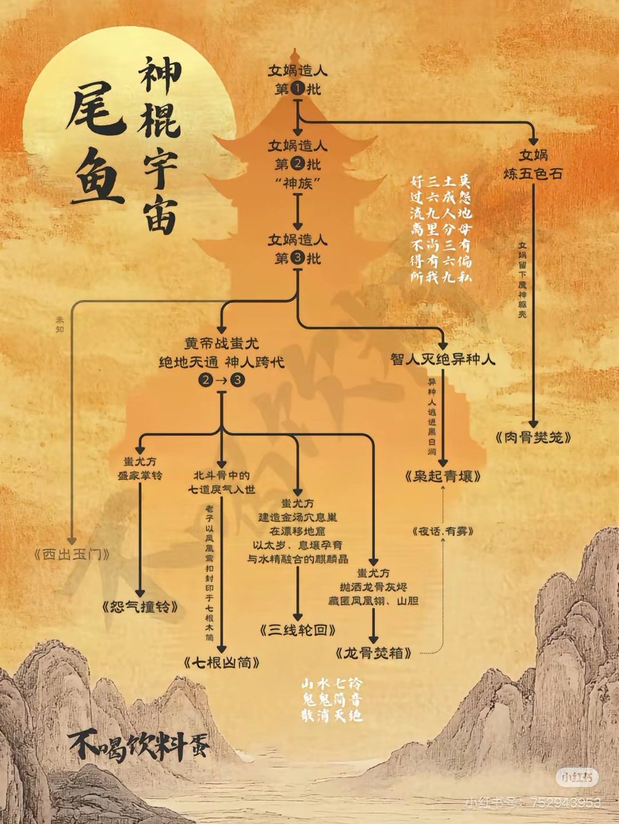 dramasjunkies's tweet image. This chart explains 神棍宇宙 (shén gùn Universe) from Weiyu&apos;s novel : #LoveOnTheTurquoiseLand , #ParallelWorld , #TheSevenRelicsofillOmen ,#三线谜回 (upcoming drama, starring Meng Ziyi &amp;amp; Wang Hong Yi), #龙骨焚箱 (upcoming drama, starring Jing Tian &amp;amp; Zhang BinBin)
