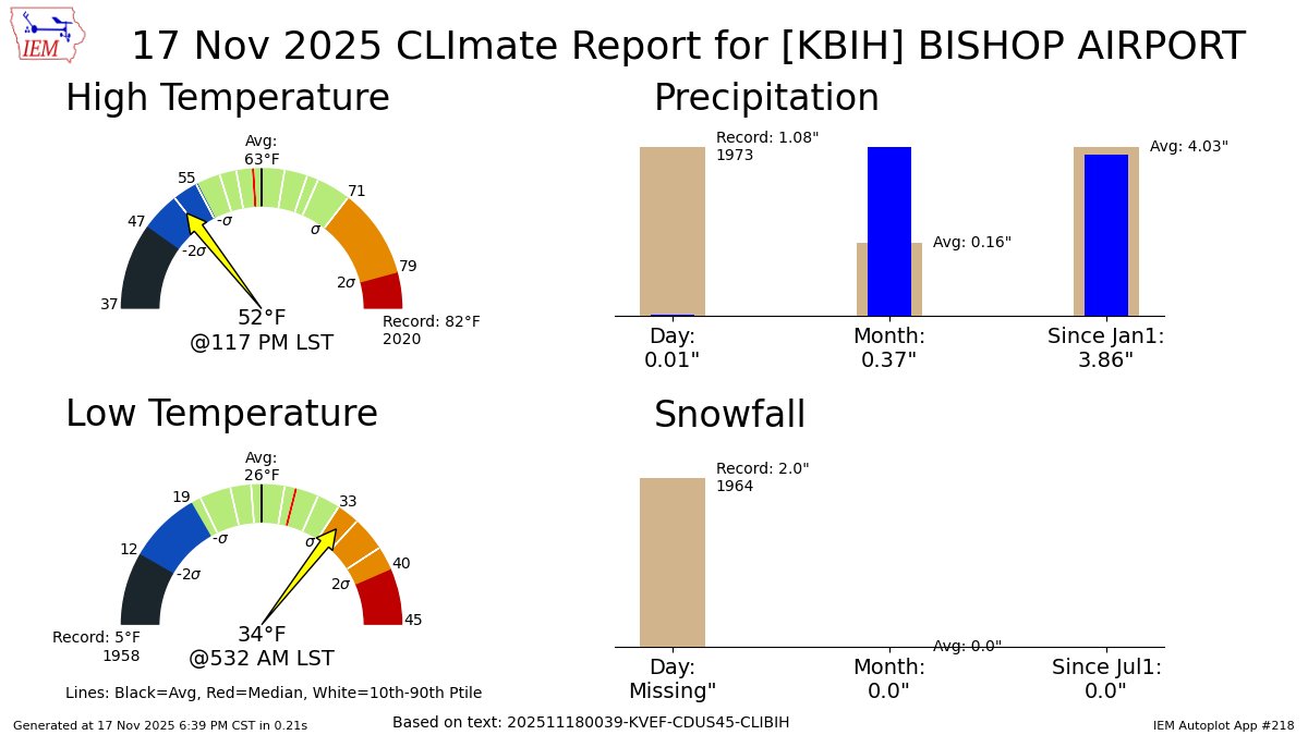 iembot_vef's tweet image. BISHOP CA Nov 17 Climate: High: 52 Low: 34 Precip: 0.01&quot; Snow: Missing Snow Depth: 0&quot; mesonet.agron.iastate.edu/p.php?pid=2025…
