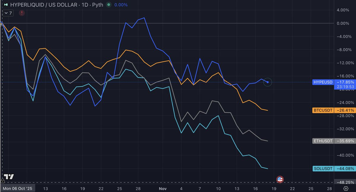 _stevenhl's tweet photo. Coin performance since BTC topped on Oct 6th:
BTC: -26%
ETH: -35%
SOL: -44%
HYPE: -18%

Since Oct 6th, the AF has bought back over $133M (more than 1% of circulating supply). This relative strength despite CT's concern over team unlocks in 1.5 weeks is noteworthy.

Hyperliquid https://t.co/wTst6wEjLc