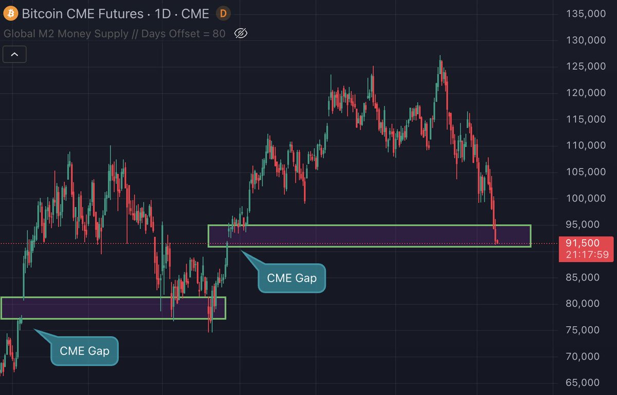 Vivek4real_'s tweet image. #BITCOIN CME GAP JUST GOT FILLED.

LAST TIME IT WENT UP 50% WHEN THIS HAPPENED.

TIGHTEN YOUR SEATBELTS 🚀