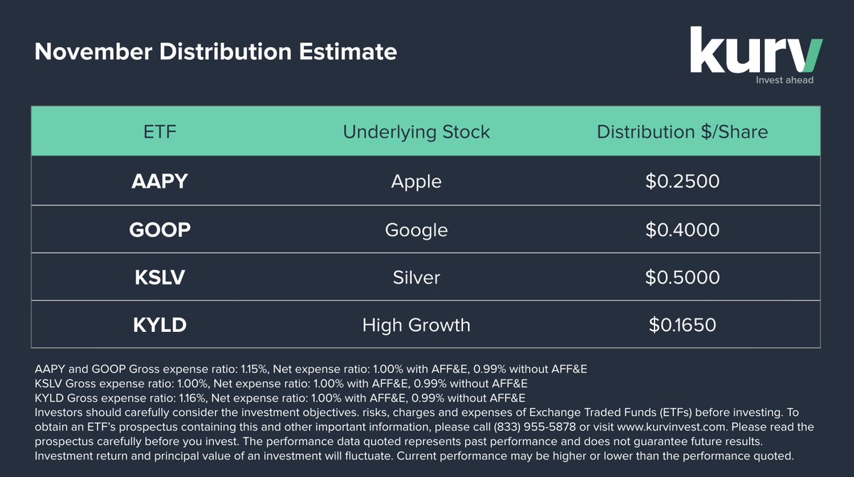 kurvinvest's tweet image. Week 3 distribution estimates are in:

$AAPY $0.2500 (monthly)
$GOOP $0.4000 (monthly)
$KSLV $0.5000 (monthly)
$KYLD $.1650 per Share (weekly)

Markets move. Strategies react. You get the receipts every Tuesday.

Ex-Div / Record: 11/19/25
Payable: 11/20/25

Kurv Yield Premium…