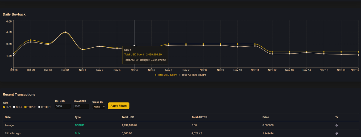 Another 2M USD locked and loaded for buybacks. Are you bullish yet anon?