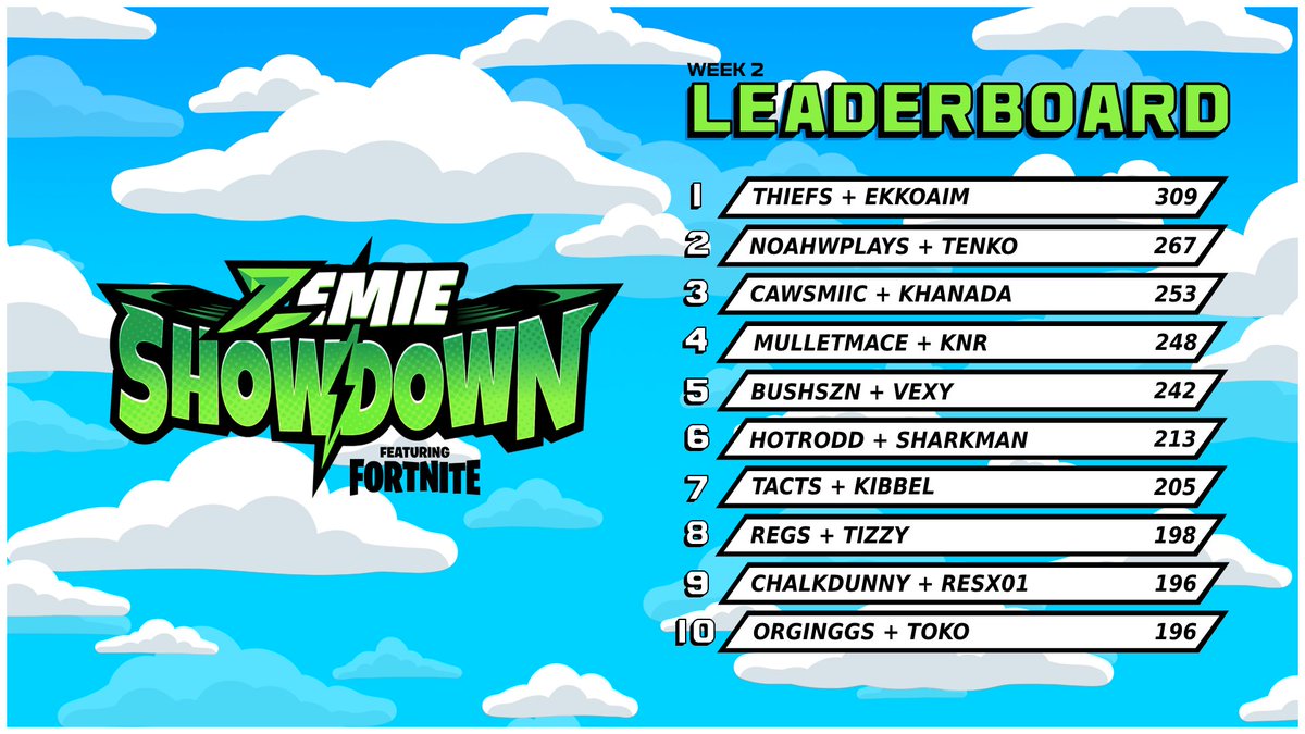 Cawsmiic's tweet photo. 🏆 3rd in Week 2 of @Zemie Showdown! 🏆

Most Unlucky zones but still cooked w/@Khanada 

Another week of an amazing event!! ❤️🔥 https://t.co/tp5dExzRdh