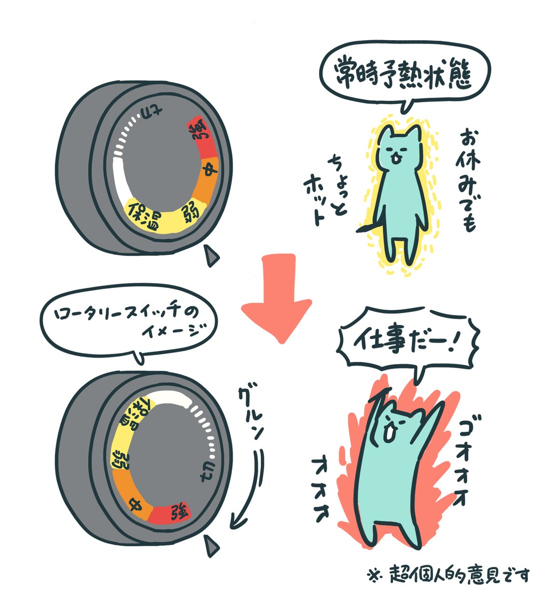 フリーランスのイラストレーター15年やってるけど、ワークライフバランスのスイッチは、左ではなく右のイメージ。常時ほんのり温かくて、仕事が入ると強火になる。完全OFFはあんまりない。

https://t.co/t2wSLpx9Ey 

👈こっちではなく  こっち👉 