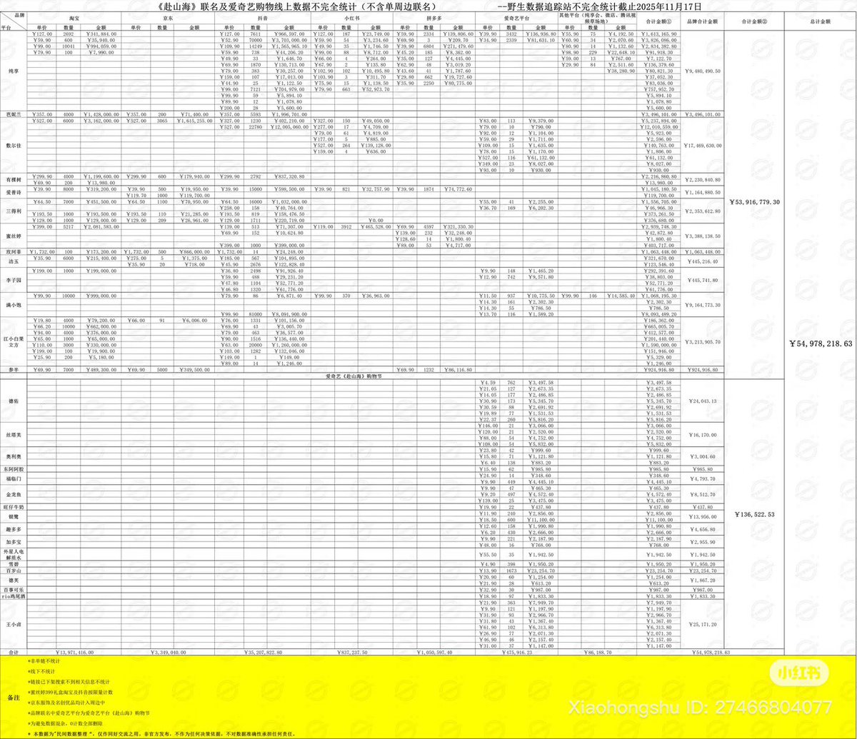 doozy_bug's tweet image. #TheJourneyOfLegend updated joint names sales figures. These are brands products with their own TJOL merch, eg Purjoy’s yoghurt with #ChengYi’s characters faces on it. 

54.94M worth of products sold. 😱😱😱