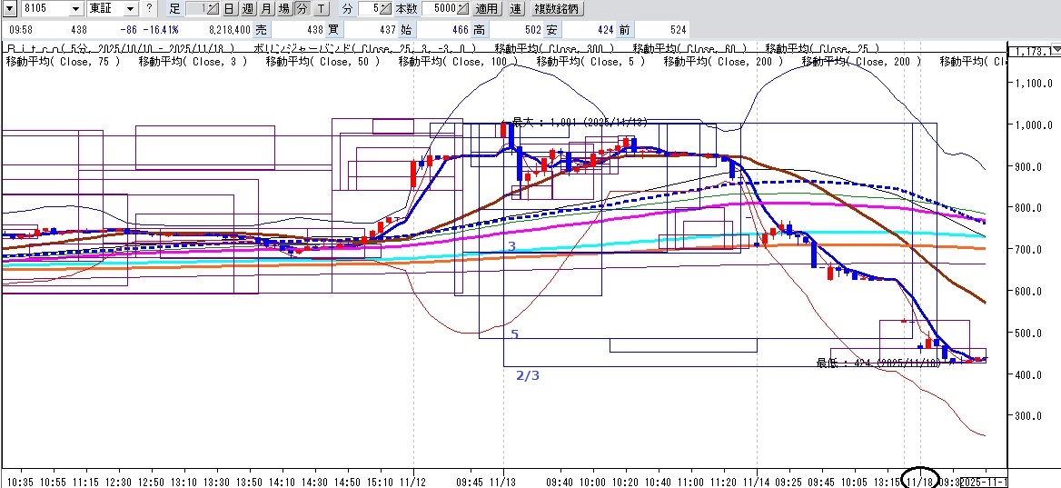 8105ビットコイン
5分足