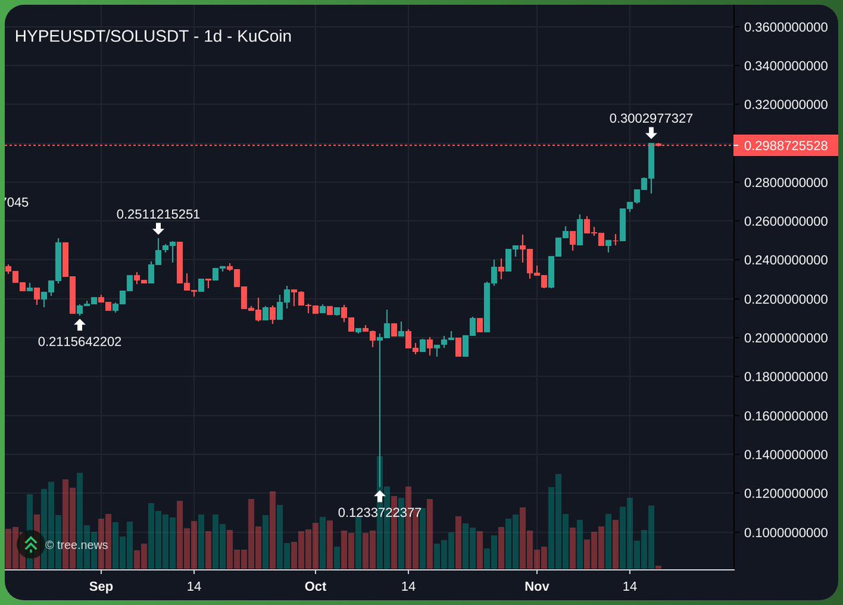 KookCapitalLLC's tweet image. hype/sol breaking ath

rip in peace to solana maxis 🪦💀