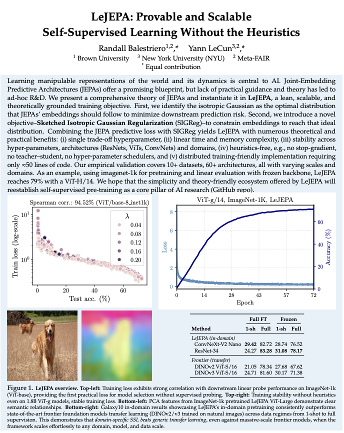 Yann LeCun just dropped LeJEPA and it might be his final Meta project before going solo.

Developed with Randall Balestriero, LeJEPA (Latent-Euclidean Joint-Embedding Predictive Architecture) aims to eliminate the need for technical workarounds that dominate current AI training