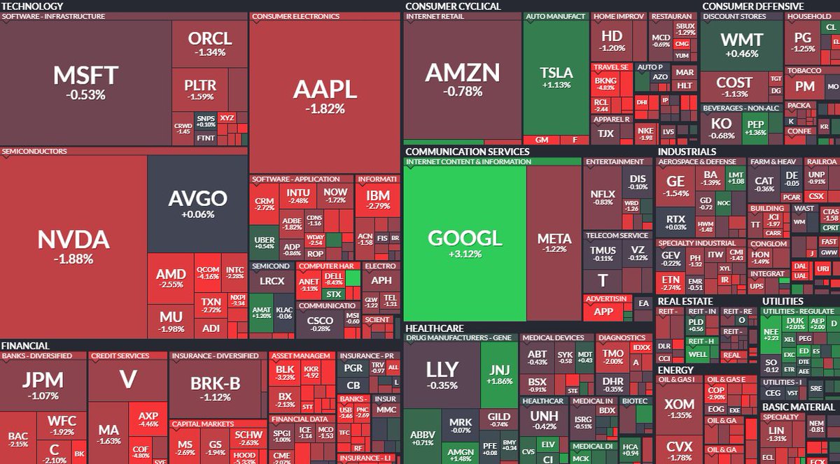 11.17美股复盘】可能和你的直觉相反，今天美股跌得最猛的板块不是科技股，而是——银行股！而且今天美股下跌的广度出来了，普跌 ！除了公用，制药，小部分必须消费品之外，以及谷歌和特斯拉。。。更需要警惕的是：大盘自今年4月牛市启动以来，今天第一次跌下关键的50日均线。