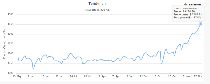 Carne🥩 - Cañuelas- 
Entre junio y septiembre los precios estaban entre $3250/$3500 
Hoy $4260 👇