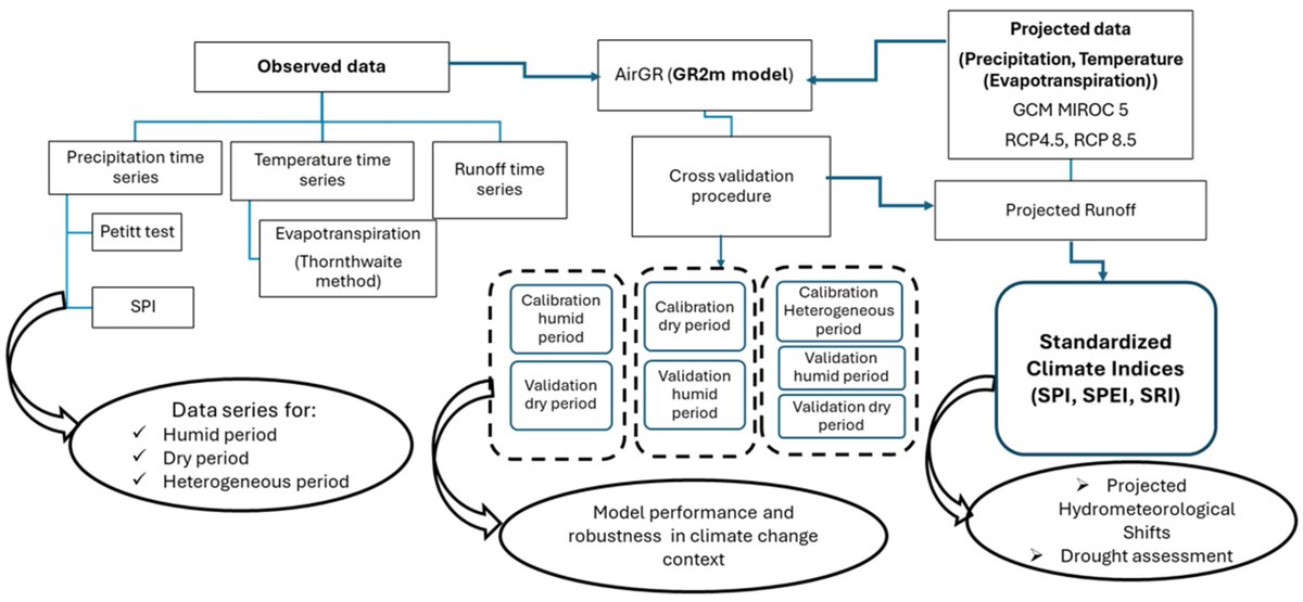 Modeling Streamflow Response to Climate Scenarios in Data-Scarce #Mediterranean Catchment: The Medjerda in Northern Tunisia
mdpi.com/2673-4834/6/3/…
by Khouloud Gader, Ahlem Gara, Slaheddine Khlifi, and Marnik Vanclooster
#Hydrology #ClimateChange #WaterResources  #Drought