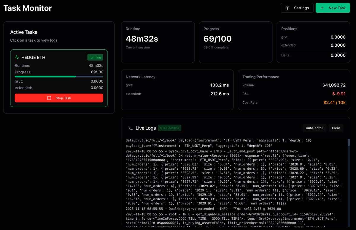 更新下进展，当前已经支持&amp;测试了 Grvt-Extended 对冲刷分，主要情况：

1. 增加任意两交易所对刷的模式，目前只测试了 Grvt-Extended
2. 增加全局网络延迟 RTT 统计，Ext 延迟比较高不知道是我网络问题还是就是他家延迟高
3. 增加实时损耗 P&amp;L 及交易量统计
4. 损耗：$2.5/w ，其中有一半损耗是来自于