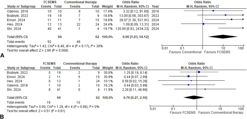 GIE_Journal's tweet image. Editor&apos;s Choice: In Focused Communications, Saeed et al examine &quot;Efficacy of fully covered self-expandable metal stents and comparison with conventional management for ERCP-related type II perforations.&quot; giejournal.org/article/S0016-…

#GITwitter 

@DouglasAdlerMD