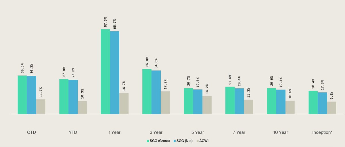 Hablemos del WCM Global Select Growth 

Un fondo de renta variable global con una rentabilidad anualizada del 17% desde 2011. 

Pero que en España sigue siendo un fondo desconocido. 

¿Por qué? 🧵 ⤵️