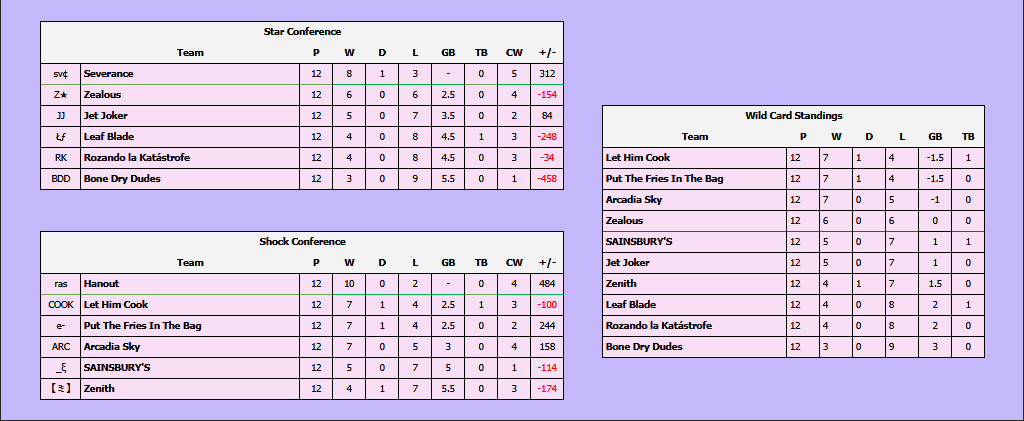 🏁 JORNADA 6 🏁

Estos fueron los resultados de la jornada. 1-1, con una derrota ajustadísima en la primera, y una victoria relativamente cómoda en la segunda.

Bajamos un puesto en la clasificación 🔥