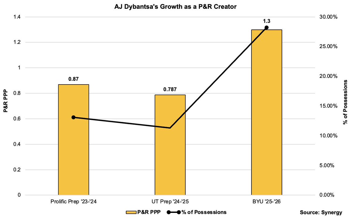 Through his first 4 games, AJ Dybantsa had already made tremendous growth as a PNR handler &amp; it deserves more attention.

Ranking in the 94th %-ile in PNR PPP (1.3), AJ has more than DOUBLED his % of possessions in the play type under BYU’s Kevin Young, compared to his prep days.