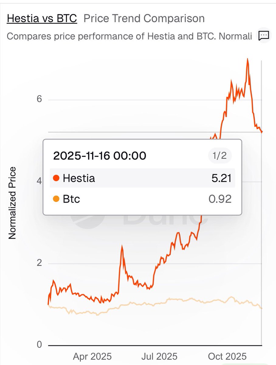 $HESTIA vs $BTC over 6x times in price with nearly 13% of supply into <a href="/theRageProtocol/">RAGE | Derivative Token on Base</a> first month.

~50% burned 🔥

Less than 150k tokens available.

What happens when no supply left?