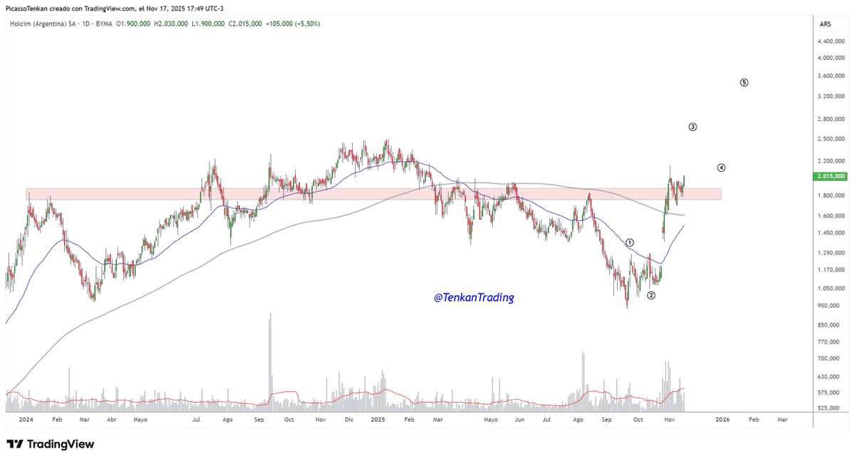 TenkanTrading's tweet photo. 📢 #HARG $HARG Pesos Diario
+

Rompe al alza zona de valor
Se impulsa en lo que podria ser la onda 3 en progreso.

Cuiden la comitente 🦅

+ https://t.co/40hdonvNke