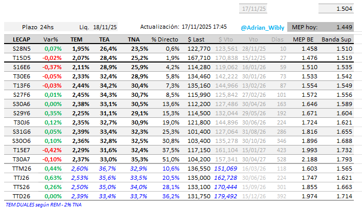 Adrian_Wibly's tweet photo. Tabla de #LECAPs #BONCAPs #DUALES https://t.co/ZSxZwCKCqF