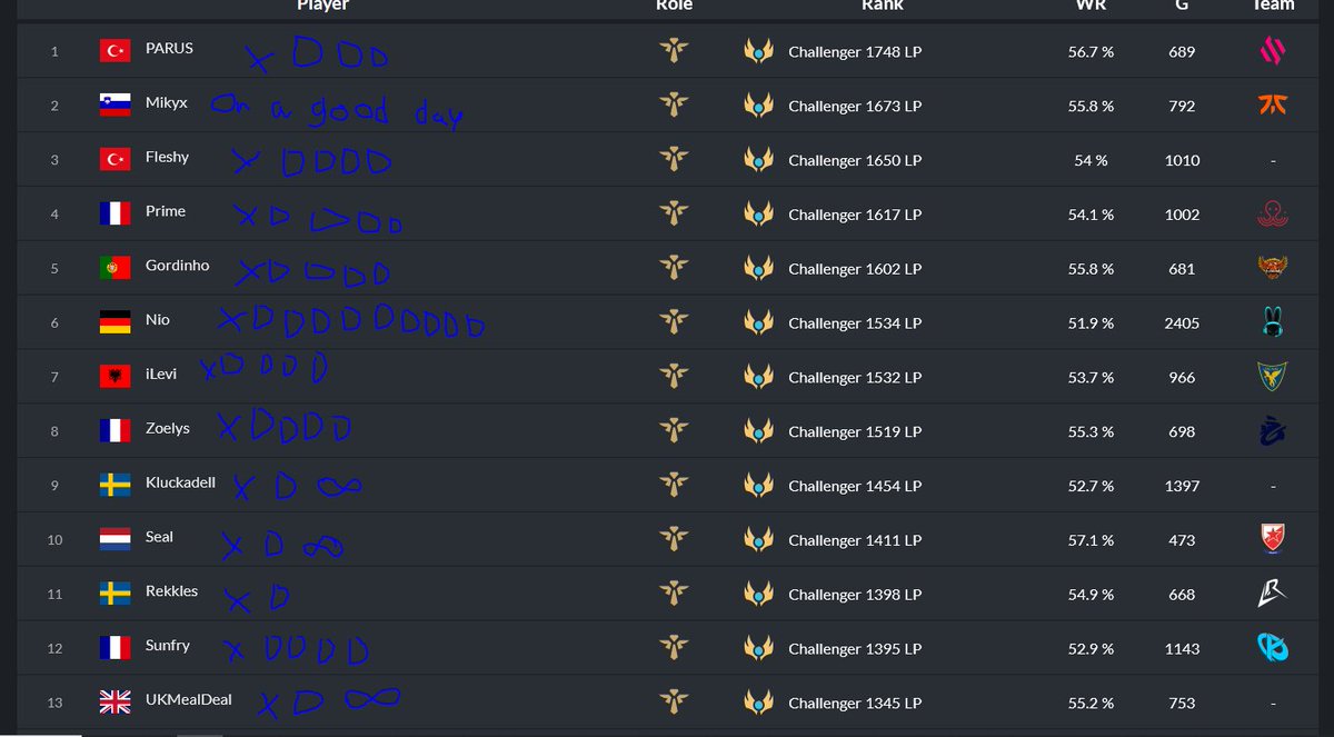 could our highest rated supports match koreans?