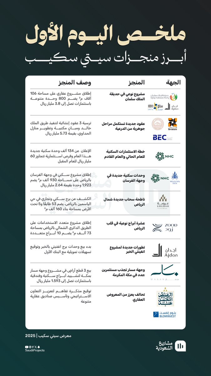SaudiProject's tweet photo. 🔴 ملخص اليوم الأول من سيتي سكيب

أهم المشاريع الجديدة، ونظرة على أبرز الاتفاقيات والشراكات خلال اليوم الأول من المعرض 👇🏻

#سيتي_سكيب_العالمي https://t.co/IfwVsCFs3v