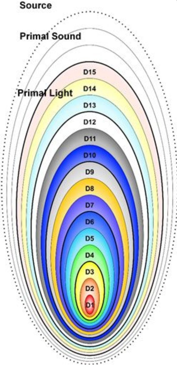 Feeling sleepy? Your pineal gland is attuning to the primal source fields, the harmonics! This resonates the brainwaves to altered states of consciousness. Your consciousness is the medium to your spirit! It's why your frequency matters as it matches a harmonic resonance or a