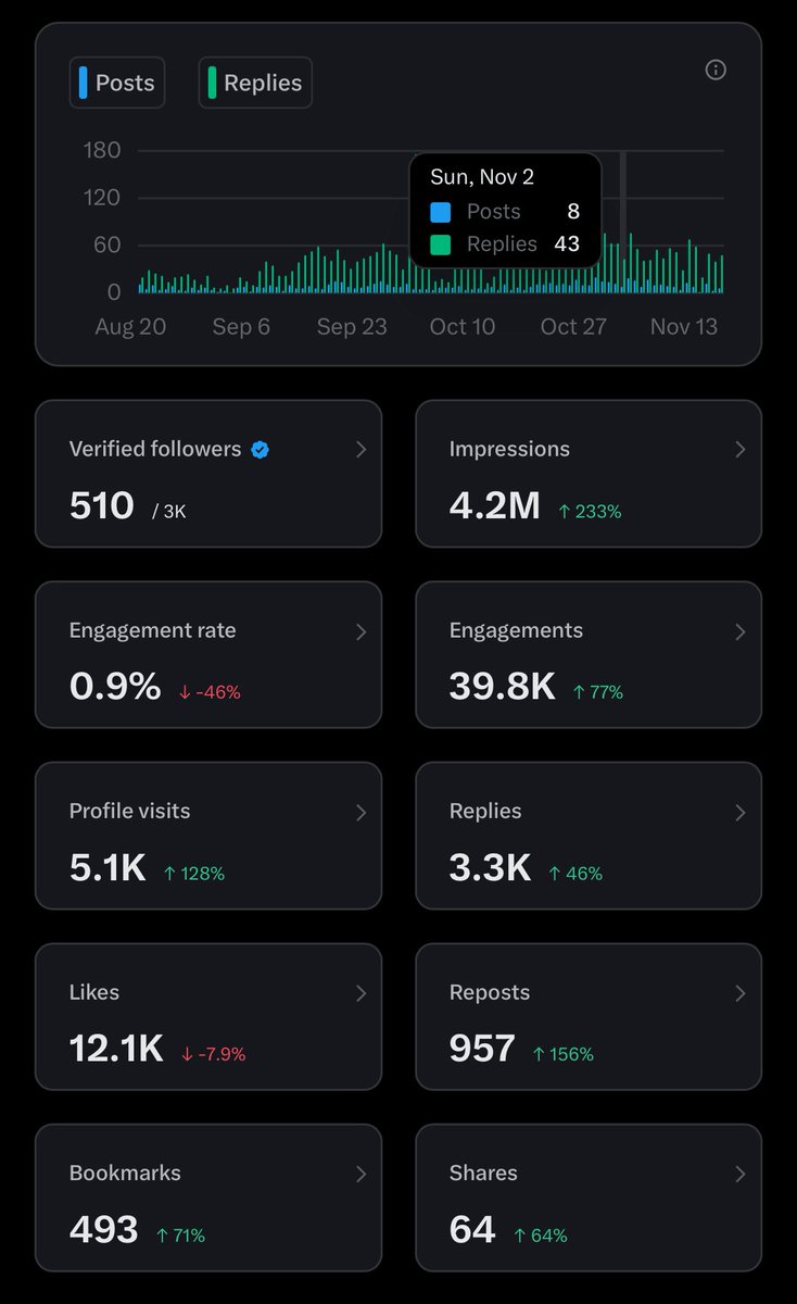 This is my 3 months impression. If I can lock in harder, 800k to complete it 5m impressions. I should be good!