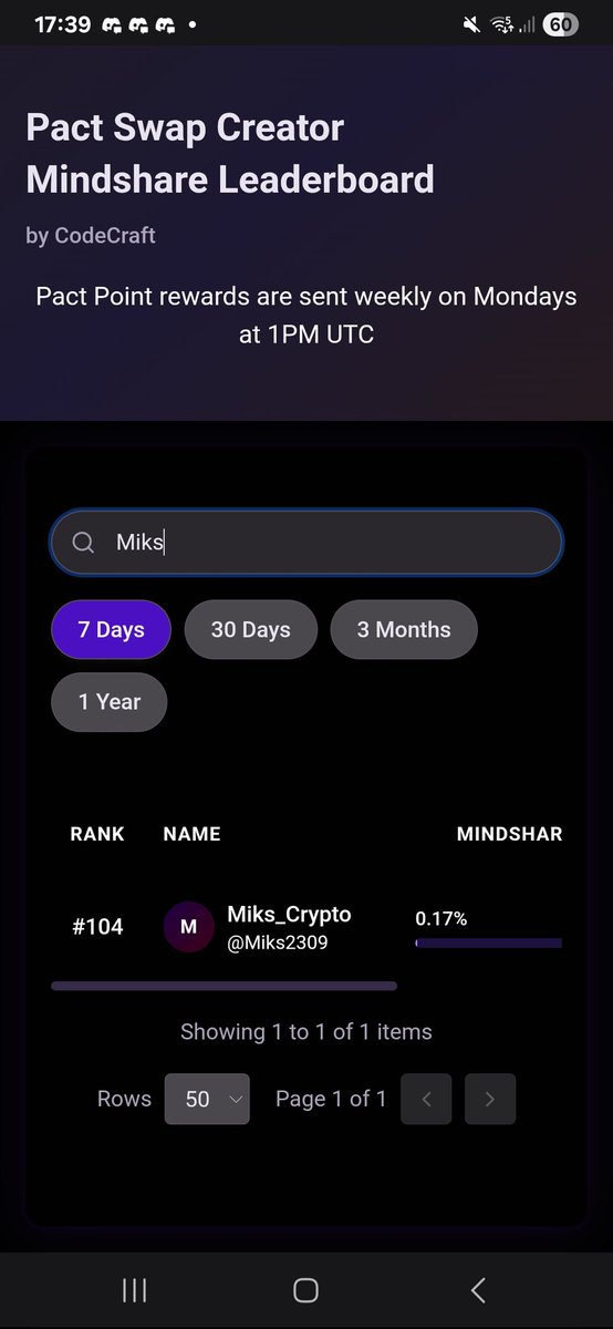 Miks2309's tweet image. And out of nowhere… I showed up at #104 of Pact Swap&apos;s Mindshare today 😅
I can&apos;t believe it, but here we are!

If this is just the beginning, imagine where we can go 👀🚀
@Pact_Swap #leadboard #PactSwap $PACT