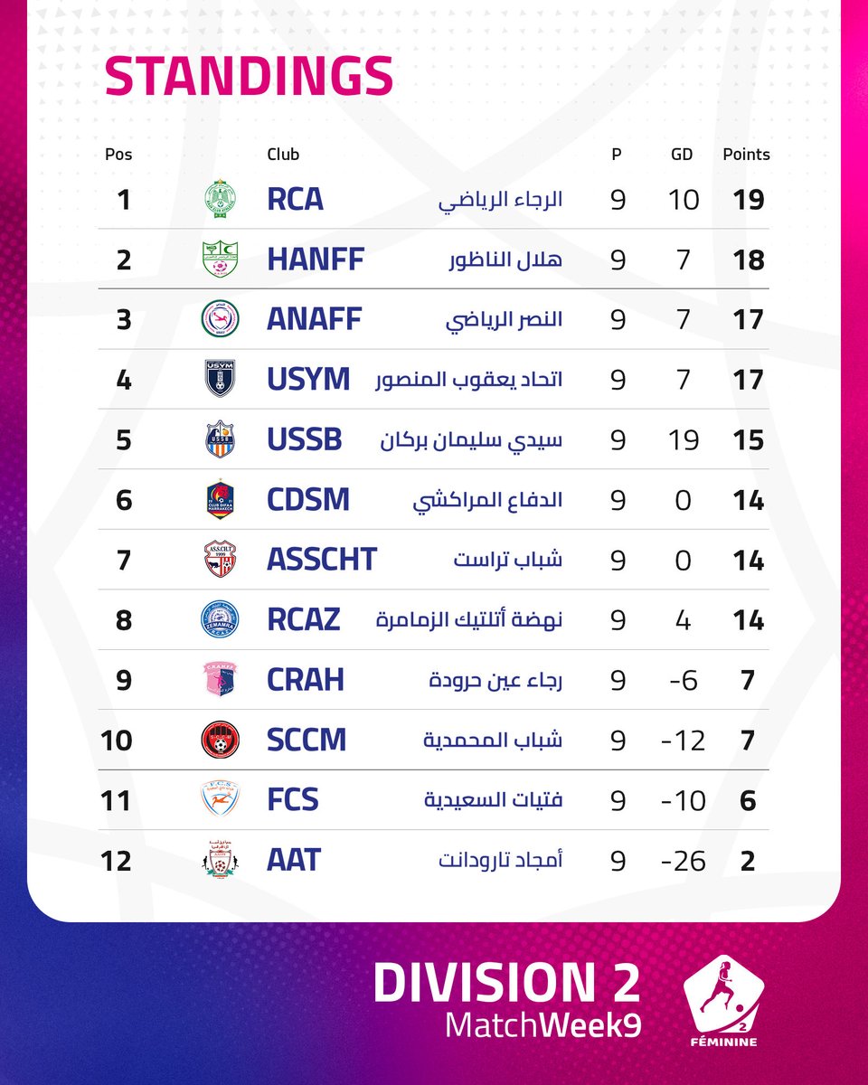 📈 الترتيب العام بعد الجولة التاسعة من البطولة الوطنية الاحترافية لكرة القدم النسوية – القسم الثاني 

📈 Standings after Matchweek 9 of the Women’s National Professional Championship – Second Division 

#LNFF #LNFFMaroc #FRMF #FootballFeminin