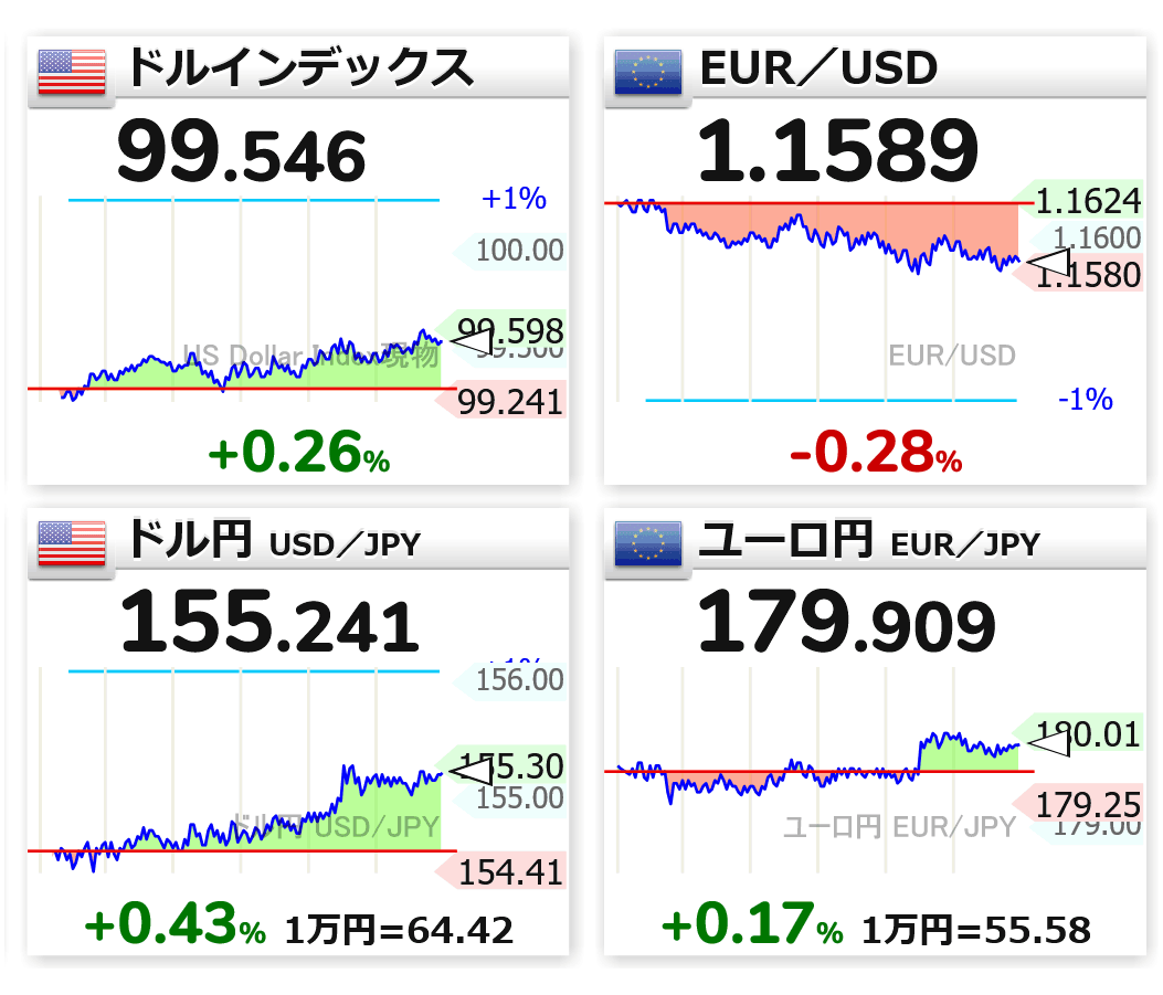 ドル円は155円台、ユーロ円は一時180円台に
