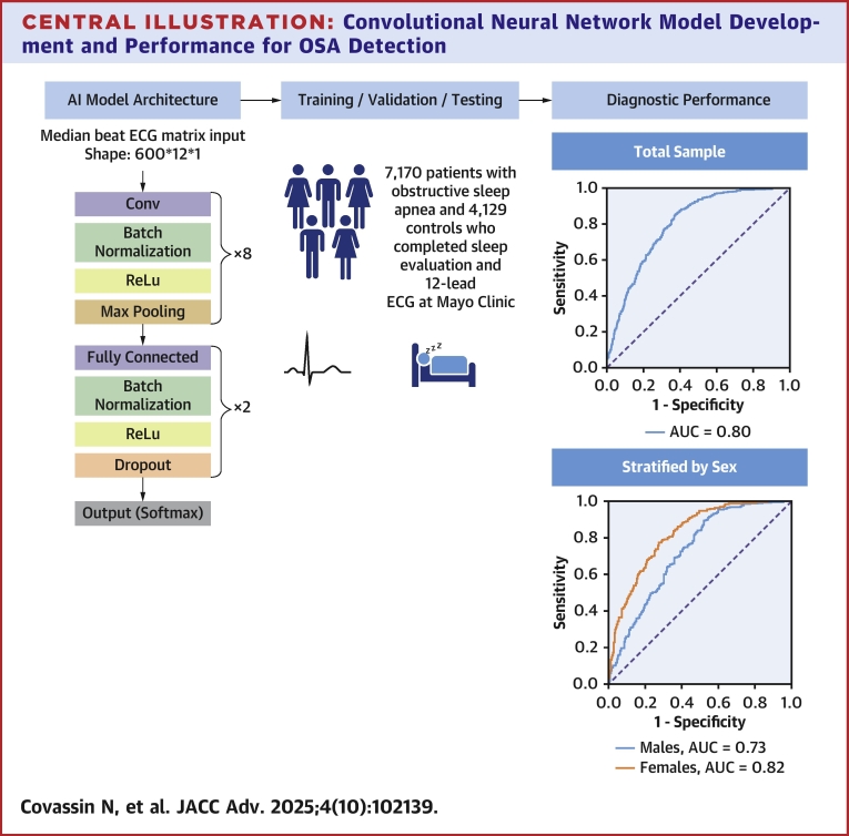 Mayo researchers have developed a new AI-powered ECG algorithm capable of detecting obstructive sleep apnea, especially in females, using a standard 12-lead ECG. bit.ly/4nZ8CF6