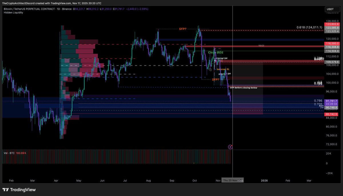 CryptArchitect_'s tweet image. Market Update Vol. 4 🥃

After Nailing the Macro Top… What Comes Next? ✅

(All time-stamped. All executed. All public.)

I’m preparing to buy the current fear without hesitation as BTC approaches the next plausible liquidity levels — sentiment + orderflow are aligning perfectly…
