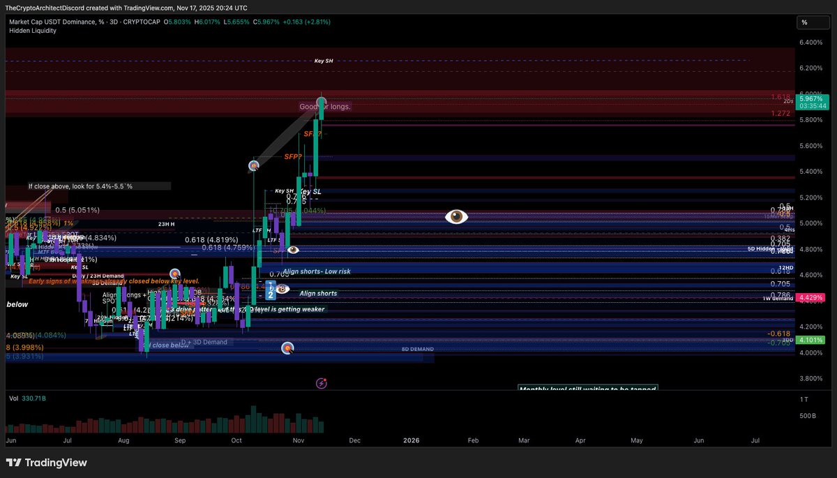 CryptArchitect_'s tweet image. Market Update Vol. 4 🥃

After Nailing the Macro Top… What Comes Next? ✅

(All time-stamped. All executed. All public.)

I’m preparing to buy the current fear without hesitation as BTC approaches the next plausible liquidity levels — sentiment + orderflow are aligning perfectly…