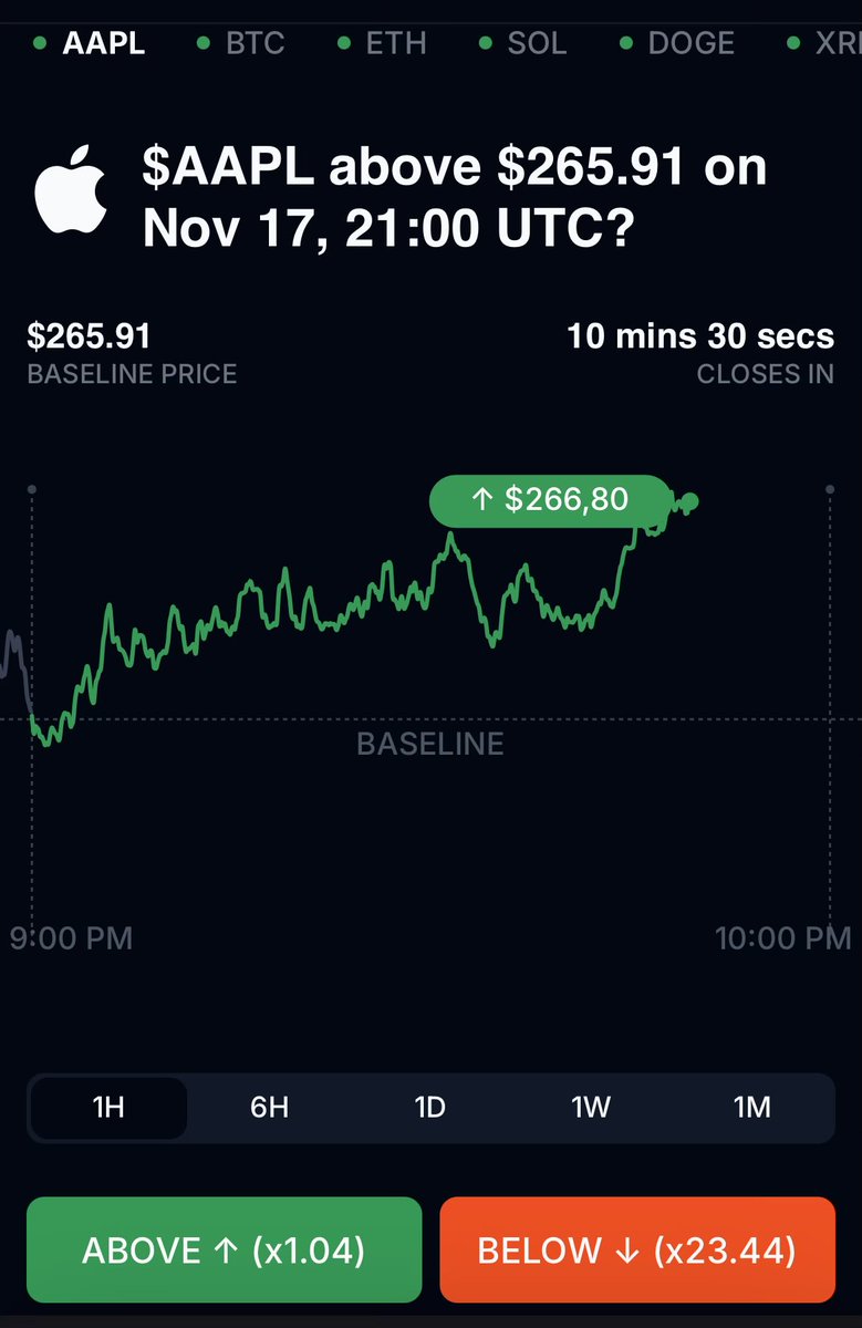 just did my fist bet on AAPL

if I’ll be right will be a small wins
If not a “big” loss

you’re read well… now you can trade it on <a href="/trylimitless/">Limitless</a> hourly markets