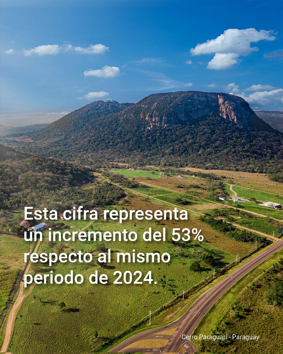 SELAInforma's tweet image. 🇵🇾 Paraguay registró cifras históricas en turismo internacional al recibir 2.252.532 visitantes internacionales entre enero y septiembre de 2025, según datos de la @Senatur_Py y @MigracionesPY 🧳

🔝 Esto también representa un aumento del 84% en turistas que pernoctan y un 19% en…