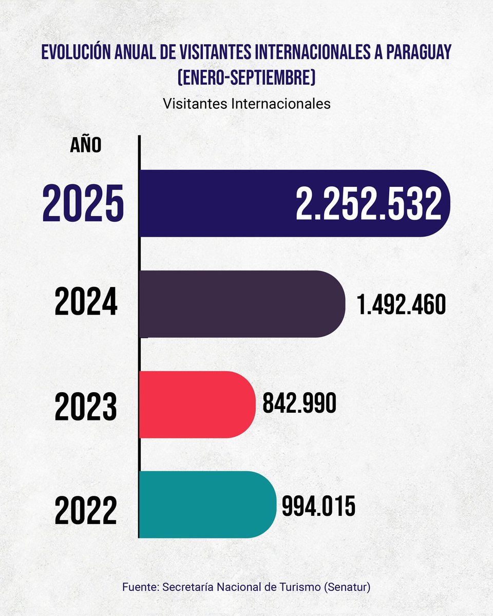 SELAInforma's tweet image. 🇵🇾 Paraguay registró cifras históricas en turismo internacional al recibir 2.252.532 visitantes internacionales entre enero y septiembre de 2025, según datos de la @Senatur_Py y @MigracionesPY 🧳

🔝 Esto también representa un aumento del 84% en turistas que pernoctan y un 19% en…