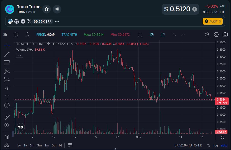 $TRAC is the real deal when it comes to trust &amp; decentralization in AI.

As I keep saying, don't fade <a href="/origin_trail/">OriginTrail</a> when it comes to AI because this team continue to get the job done despite the tough market conditions.

OriginTrail is one of the front runners in the AI sector &amp;