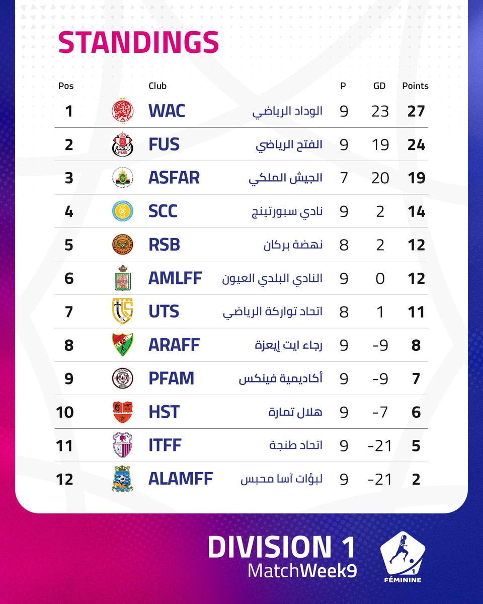📈 الترتيب العام بعد الجولة التاسعة من البطولة الوطنية الاحترافية لكرة القدم النسوية – القسم الأول

📈 Standings after Matchweek 9 of the Women’s National Professional Championship – First Division 

#LNFF #LNFFMaroc #FRMF #FootballFeminin